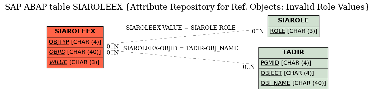 E-R Diagram for table SIAROLEEX (Attribute Repository for Ref. Objects: Invalid Role Values)