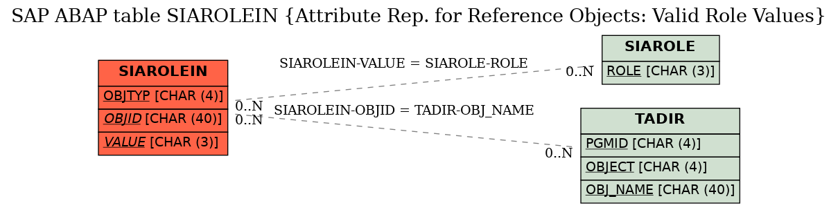 E-R Diagram for table SIAROLEIN (Attribute Rep. for Reference Objects: Valid Role Values)