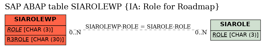 E-R Diagram for table SIAROLEWP (IA: Role for Roadmap)