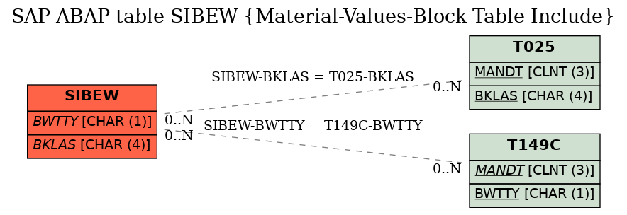 E-R Diagram for table SIBEW (Material-Values-Block Table Include)