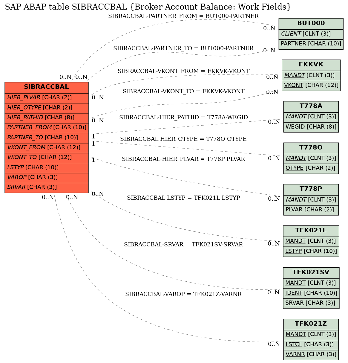 E-R Diagram for table SIBRACCBAL (Broker Account Balance: Work Fields)