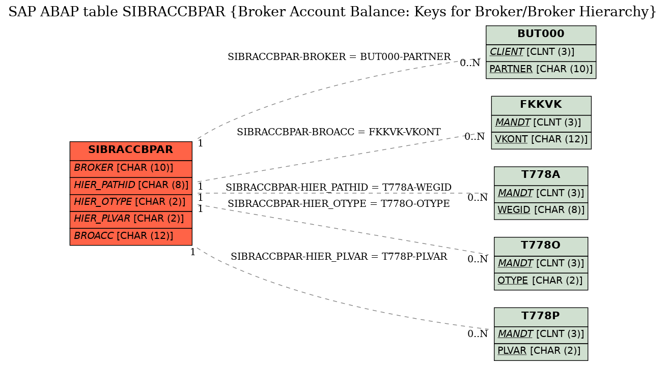 E-R Diagram for table SIBRACCBPAR (Broker Account Balance: Keys for Broker/Broker Hierarchy)