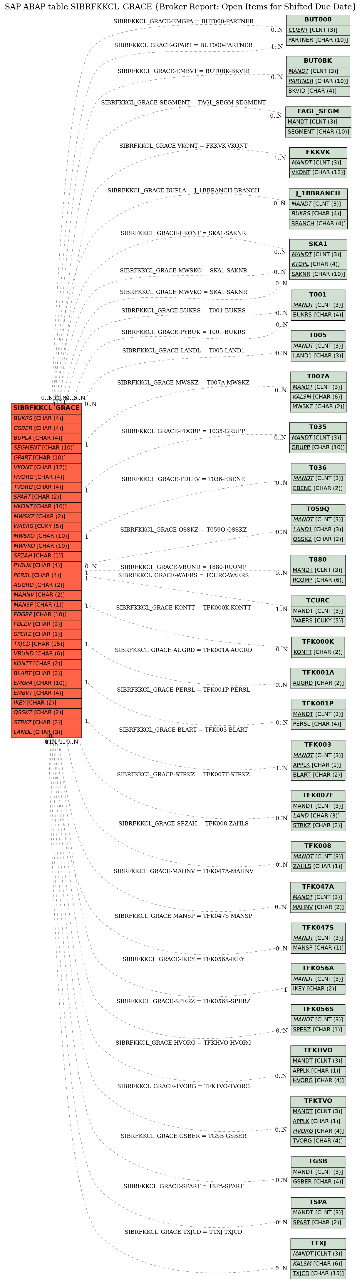 E-R Diagram for table SIBRFKKCL_GRACE (Broker Report: Open Items for Shifted Due Date)