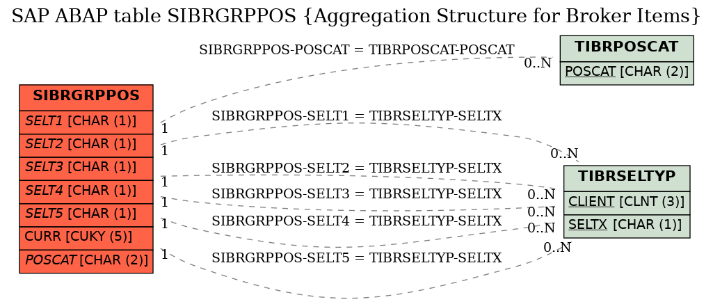 E-R Diagram for table SIBRGRPPOS (Aggregation Structure for Broker Items)