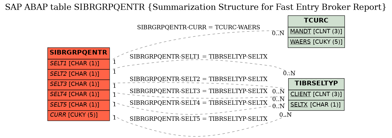 E-R Diagram for table SIBRGRPQENTR (Summarization Structure for Fast Entry Broker Report)