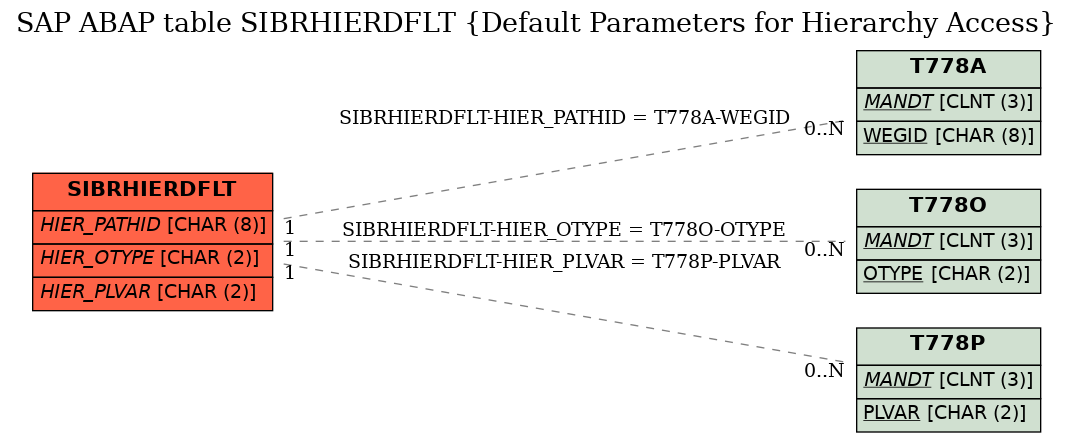 E-R Diagram for table SIBRHIERDFLT (Default Parameters for Hierarchy Access)