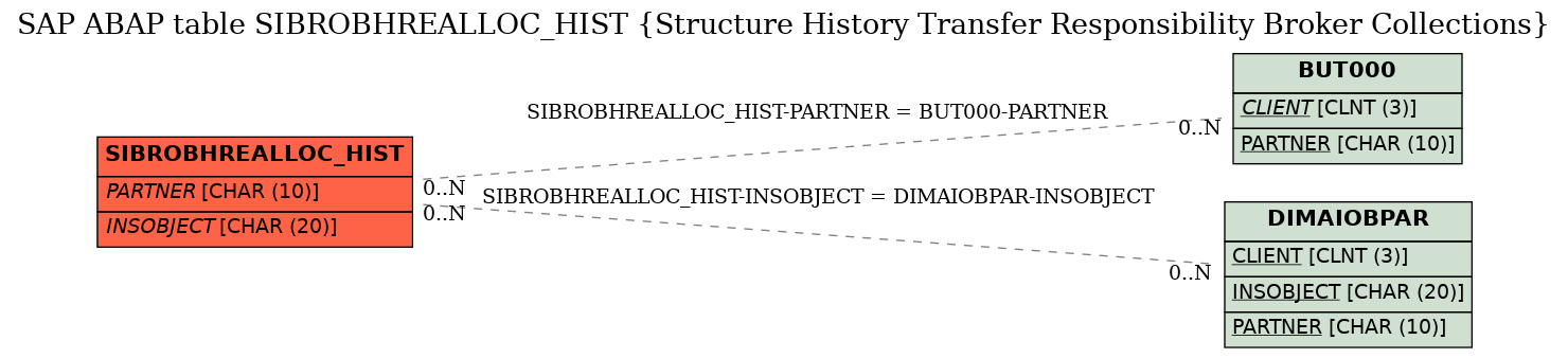 E-R Diagram for table SIBROBHREALLOC_HIST (Structure History Transfer Responsibility Broker Collections)