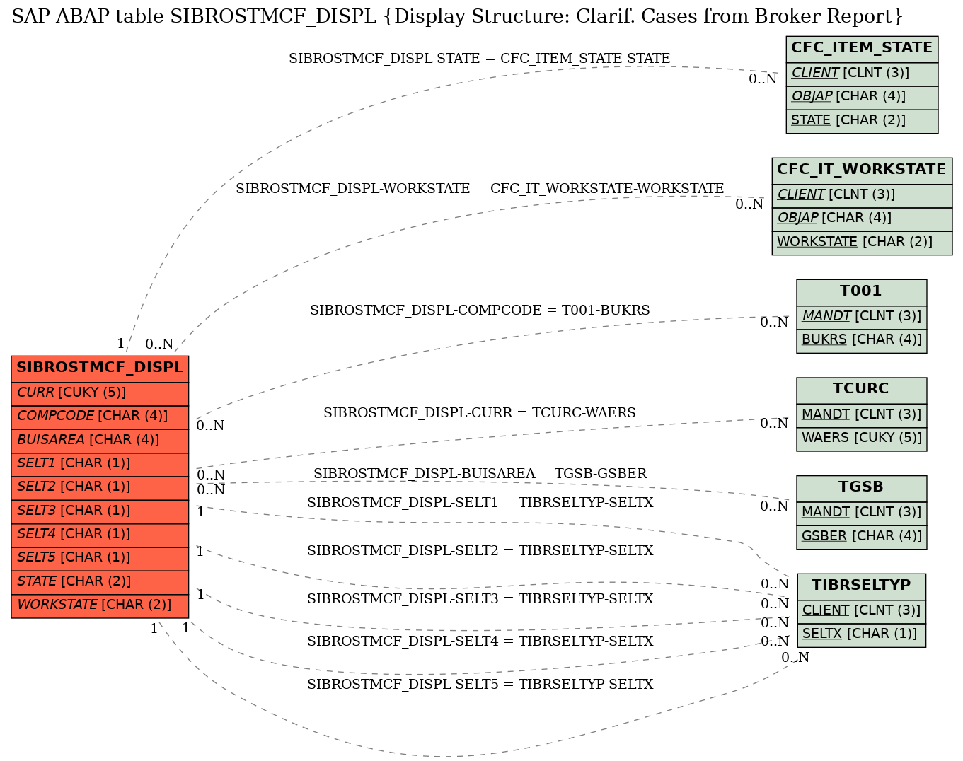 E-R Diagram for table SIBROSTMCF_DISPL (Display Structure: Clarif. Cases from Broker Report)