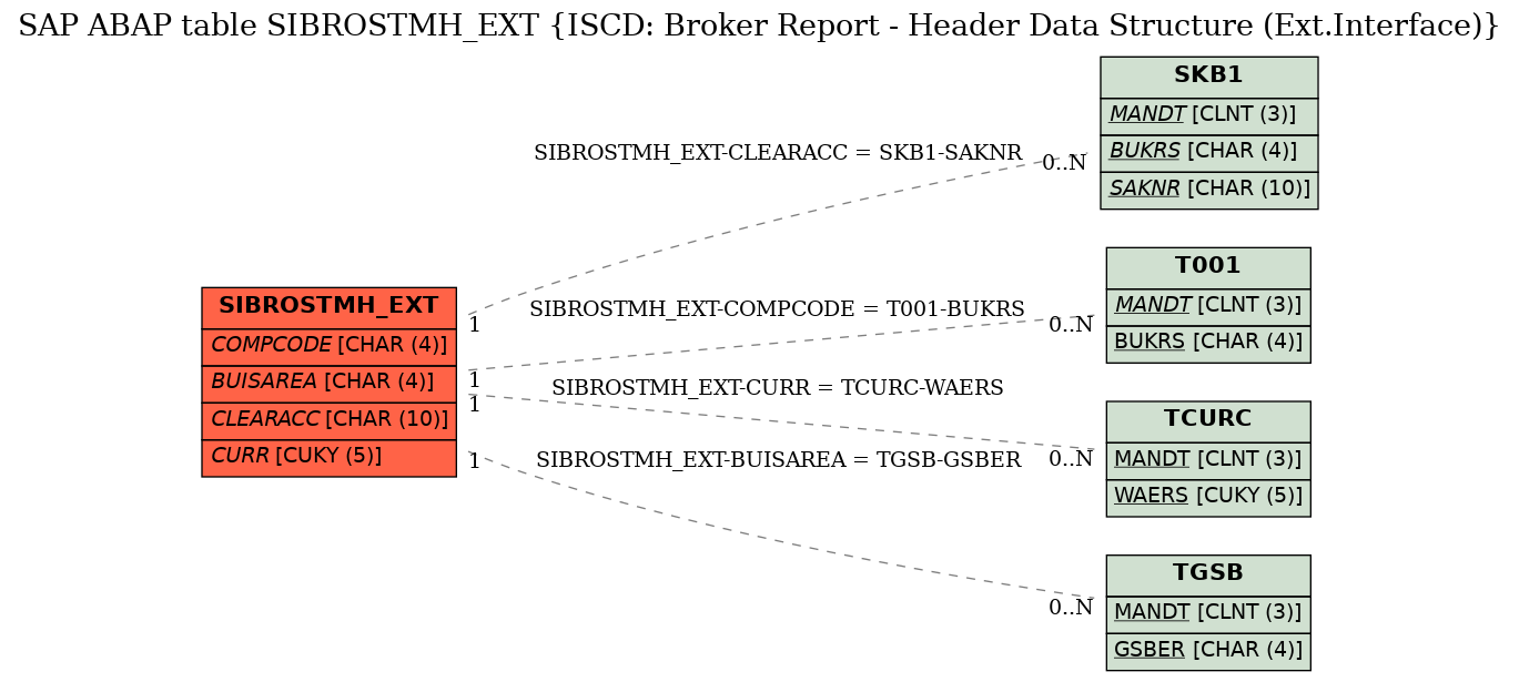 E-R Diagram for table SIBROSTMH_EXT (ISCD: Broker Report - Header Data Structure (Ext.Interface))