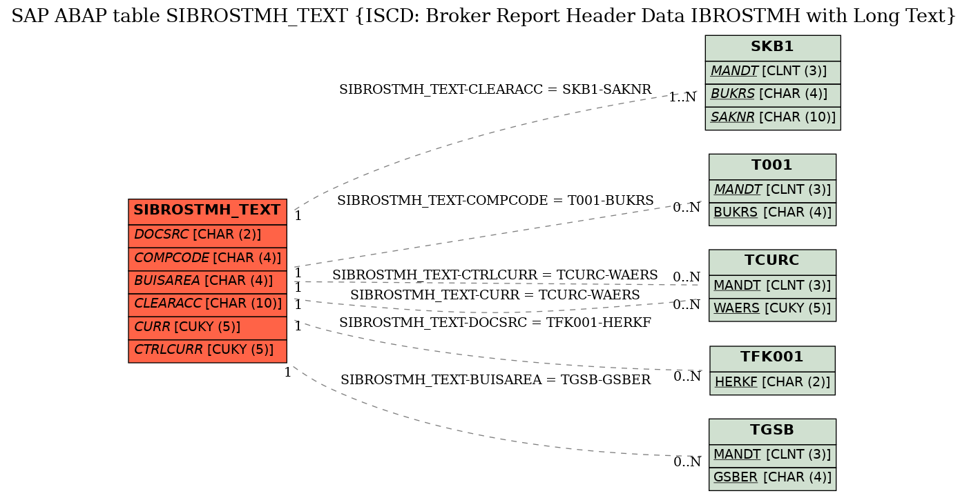 E-R Diagram for table SIBROSTMH_TEXT (ISCD: Broker Report Header Data IBROSTMH with Long Text)