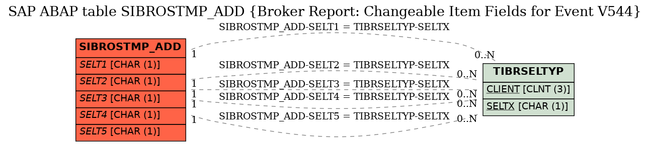 E-R Diagram for table SIBROSTMP_ADD (Broker Report: Changeable Item Fields for Event V544)