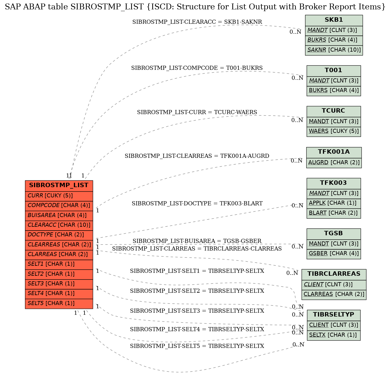 E-R Diagram for table SIBROSTMP_LIST (ISCD: Structure for List Output with Broker Report Items)