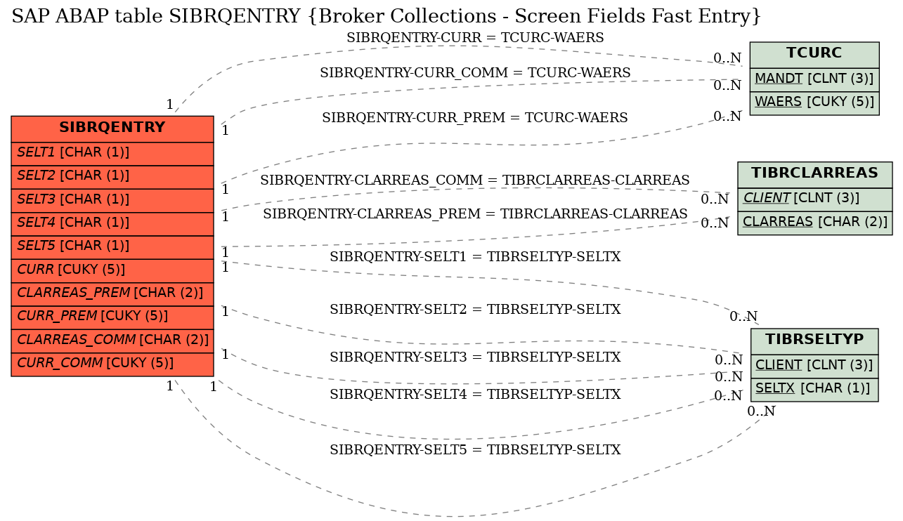 E-R Diagram for table SIBRQENTRY (Broker Collections - Screen Fields Fast Entry)