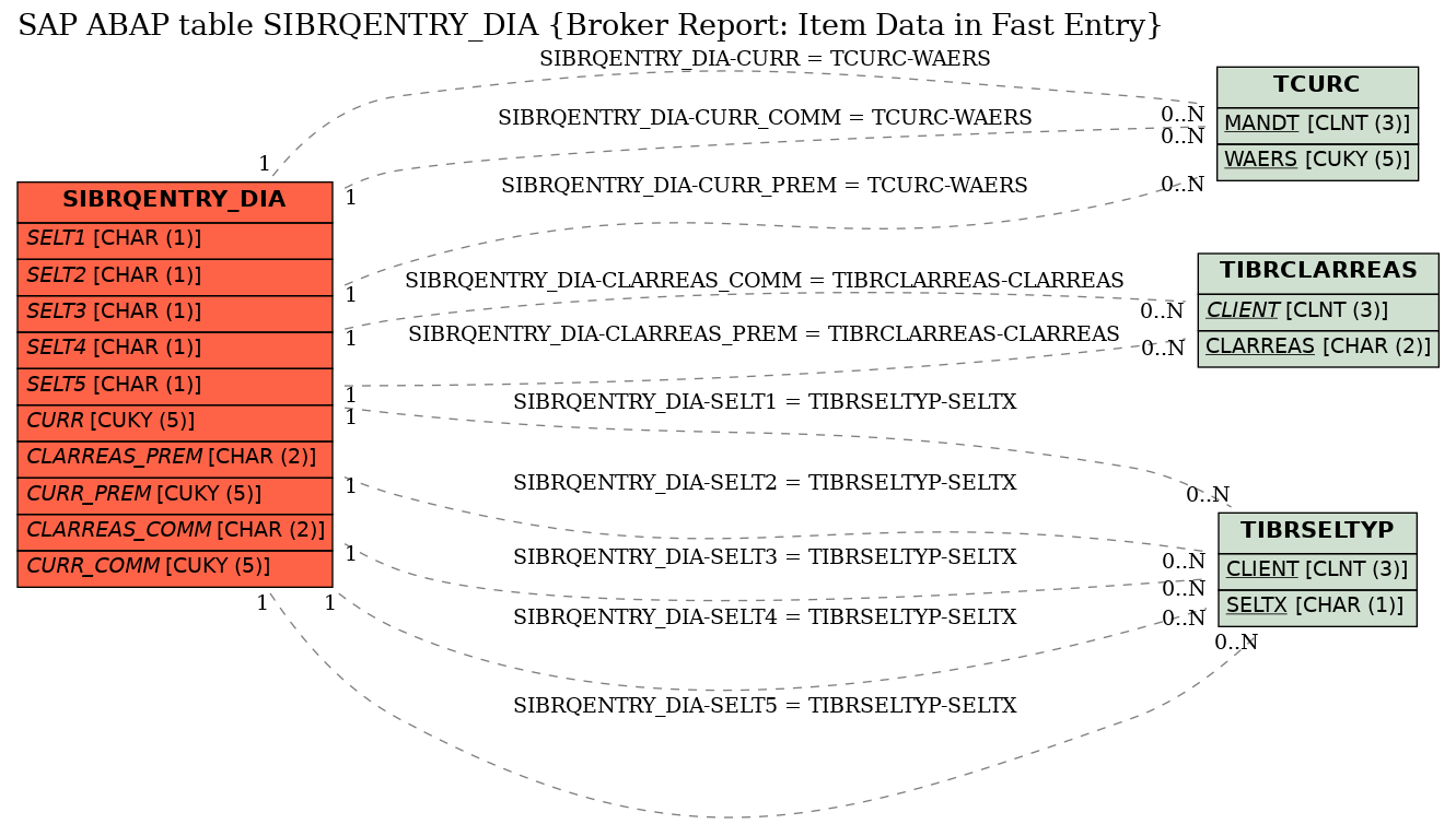 E-R Diagram for table SIBRQENTRY_DIA (Broker Report: Item Data in Fast Entry)