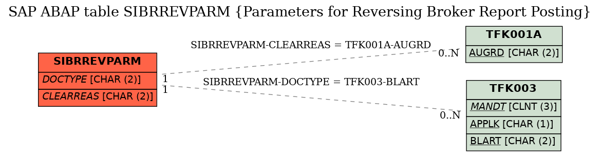 E-R Diagram for table SIBRREVPARM (Parameters for Reversing Broker Report Posting)