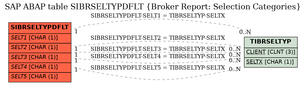 E-R Diagram for table SIBRSELTYPDFLT (Broker Report: Selection Categories)