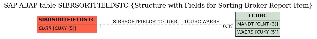 E-R Diagram for table SIBRSORTFIELDSTC (Structure with Fields for Sorting Broker Report Item)