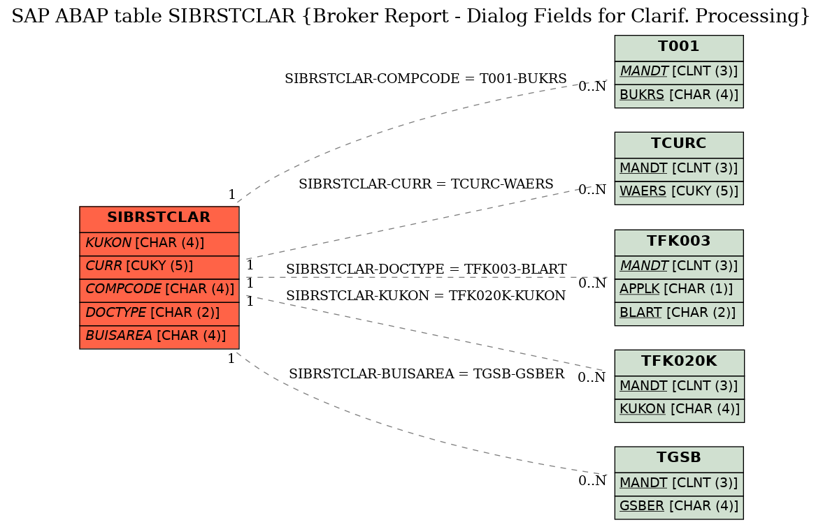 E-R Diagram for table SIBRSTCLAR (Broker Report - Dialog Fields for Clarif. Processing)