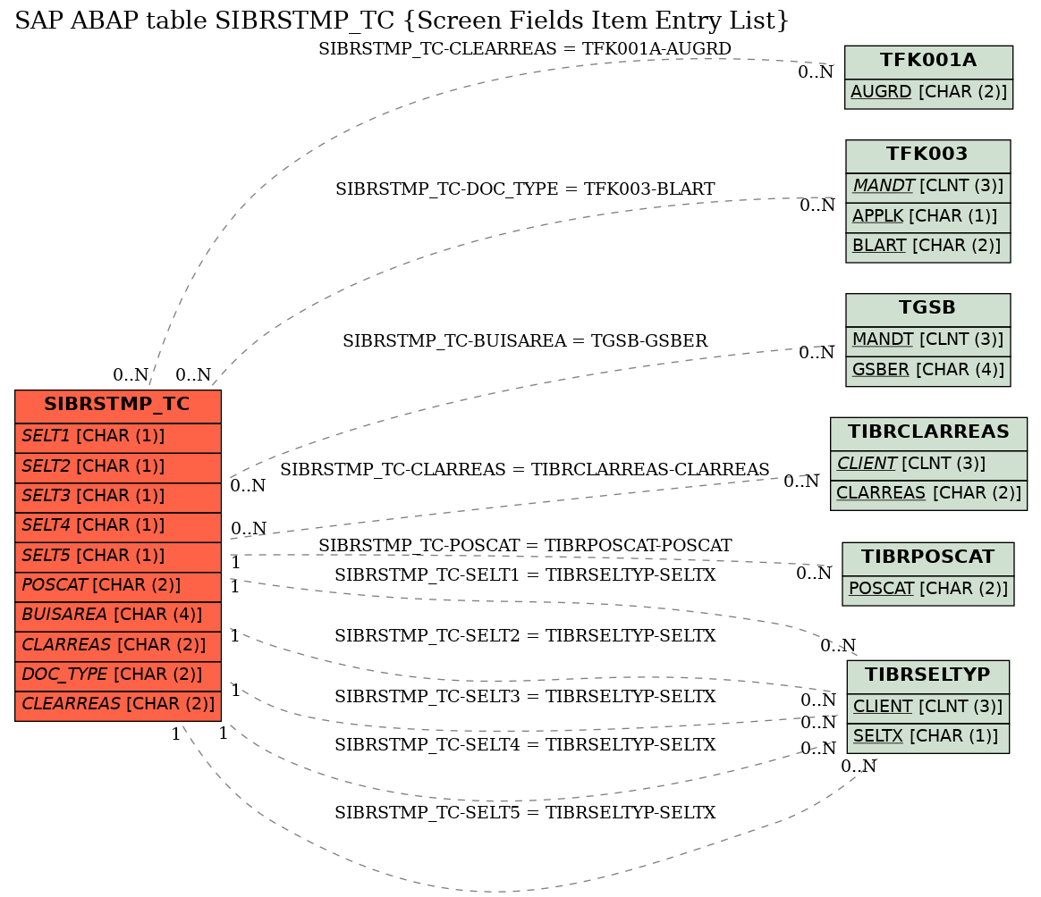 E-R Diagram for table SIBRSTMP_TC (Screen Fields Item Entry List)