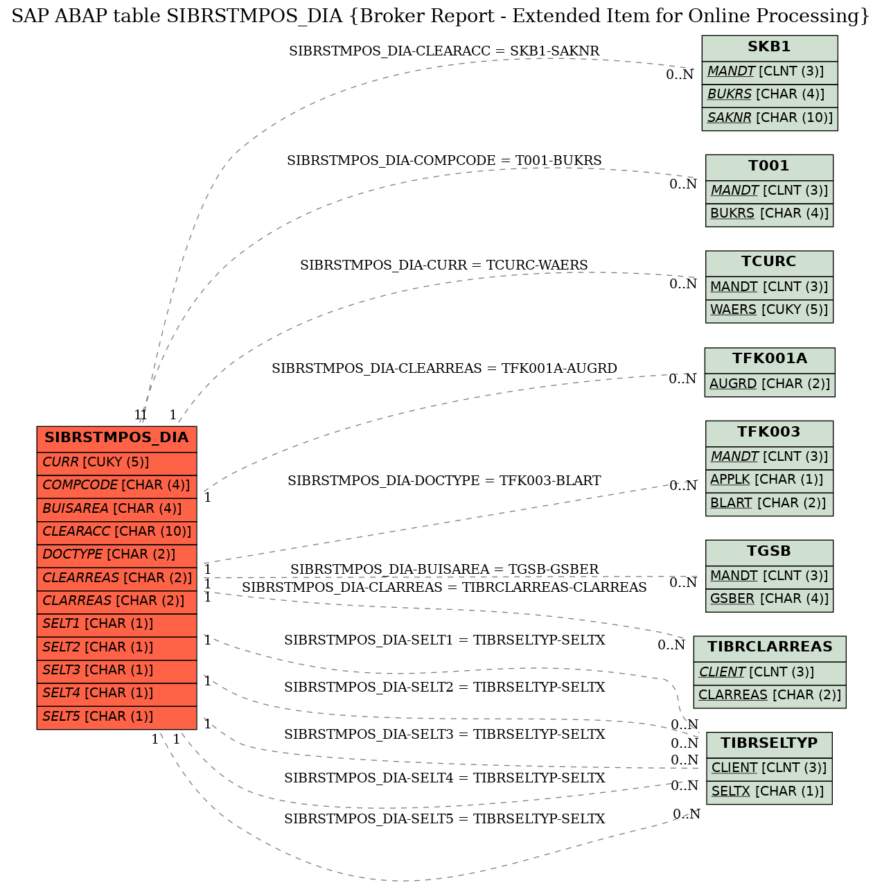 E-R Diagram for table SIBRSTMPOS_DIA (Broker Report - Extended Item for Online Processing)