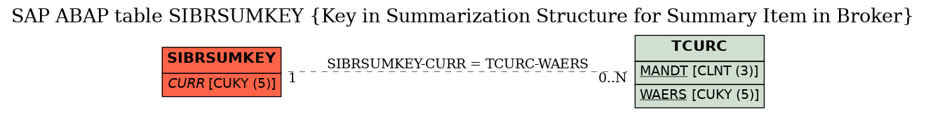 E-R Diagram for table SIBRSUMKEY (Key in Summarization Structure for Summary Item in Broker)