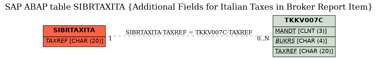 E-R Diagram for table SIBRTAXITA (Additional Fields for Italian Taxes in Broker Report Item)