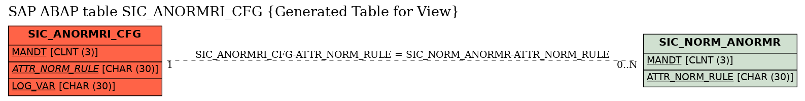 E-R Diagram for table SIC_ANORMRI_CFG (Generated Table for View)