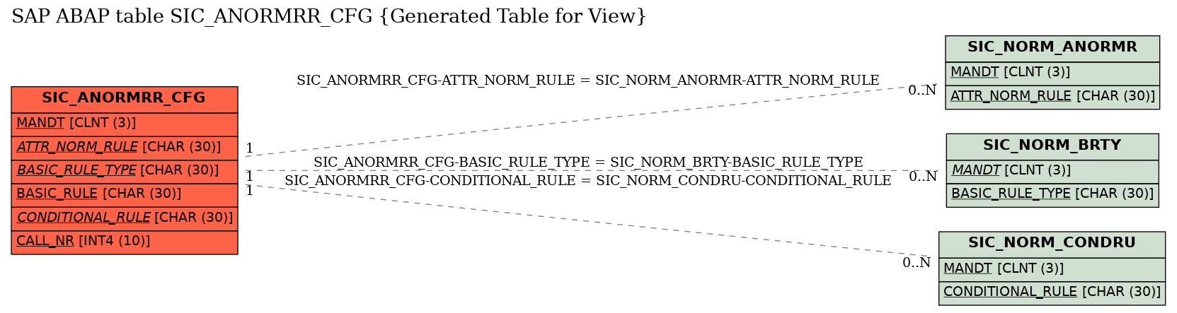 E-R Diagram for table SIC_ANORMRR_CFG (Generated Table for View)