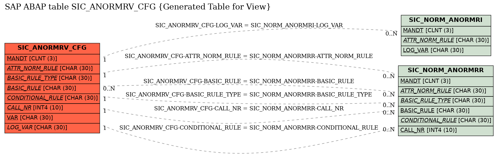 E-R Diagram for table SIC_ANORMRV_CFG (Generated Table for View)