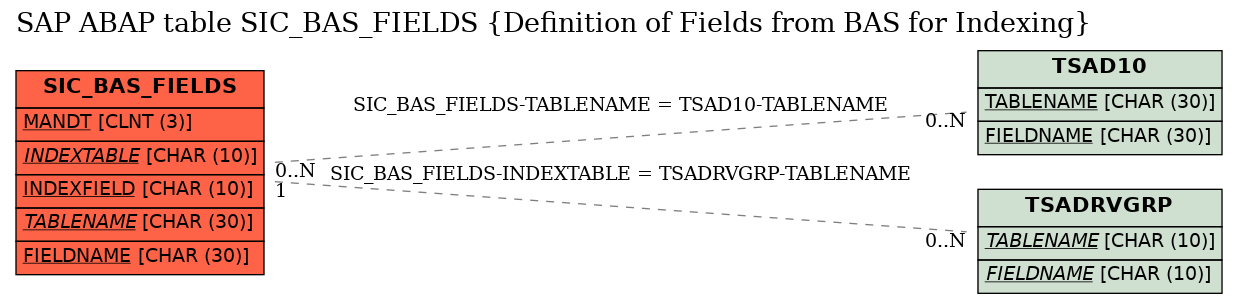 E-R Diagram for table SIC_BAS_FIELDS (Definition of Fields from BAS for Indexing)