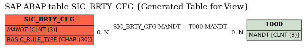 E-R Diagram for table SIC_BRTY_CFG (Generated Table for View)