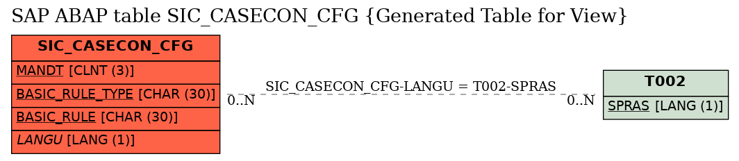 E-R Diagram for table SIC_CASECON_CFG (Generated Table for View)