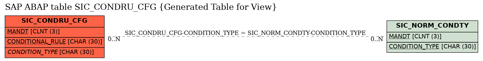 E-R Diagram for table SIC_CONDRU_CFG (Generated Table for View)