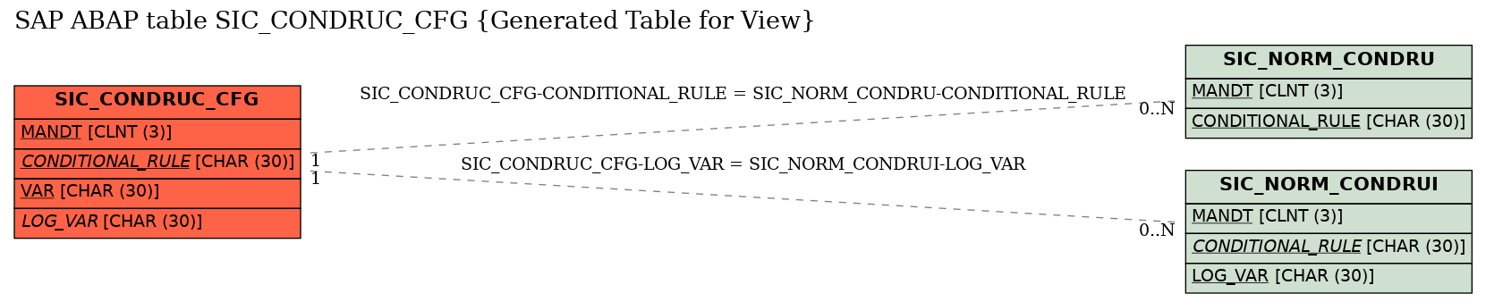 E-R Diagram for table SIC_CONDRUC_CFG (Generated Table for View)