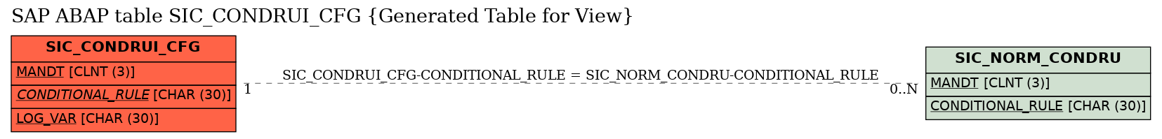 E-R Diagram for table SIC_CONDRUI_CFG (Generated Table for View)