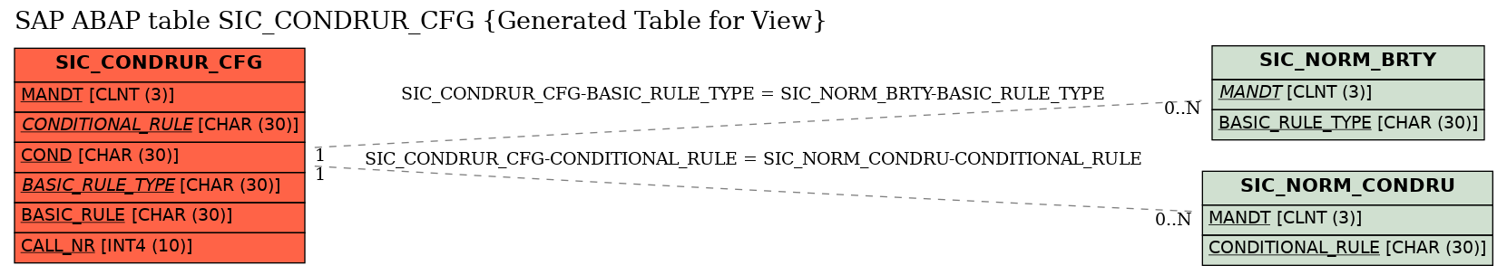 E-R Diagram for table SIC_CONDRUR_CFG (Generated Table for View)