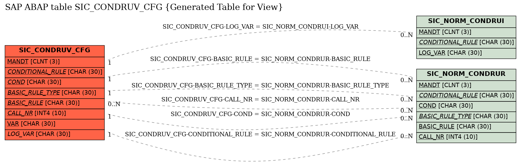 E-R Diagram for table SIC_CONDRUV_CFG (Generated Table for View)