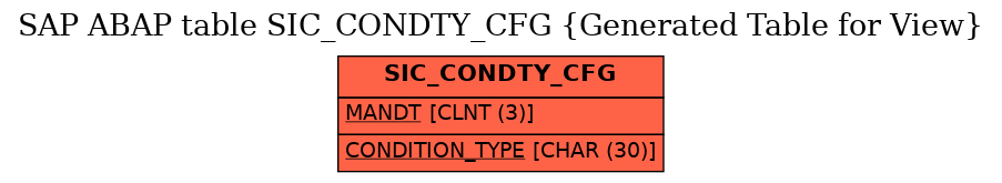 E-R Diagram for table SIC_CONDTY_CFG (Generated Table for View)