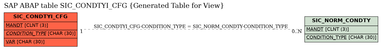 E-R Diagram for table SIC_CONDTYI_CFG (Generated Table for View)