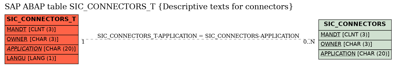 E-R Diagram for table SIC_CONNECTORS_T (Descriptive texts for connectors)