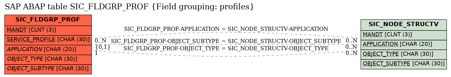 E-R Diagram for table SIC_FLDGRP_PROF (Field grouping: profiles)