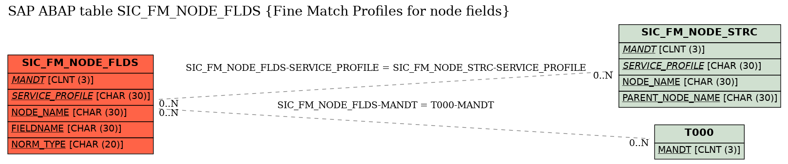 E-R Diagram for table SIC_FM_NODE_FLDS (Fine Match Profiles for node fields)