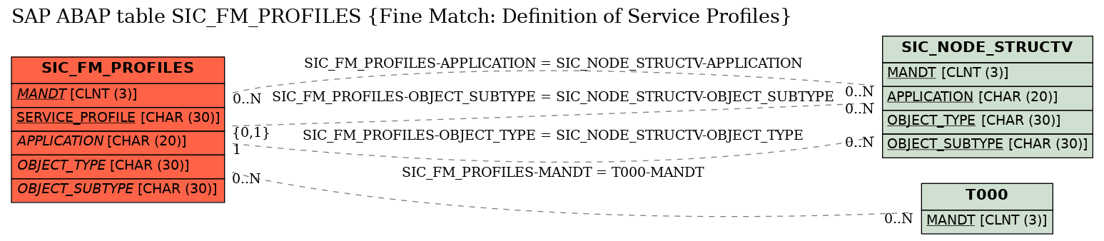 E-R Diagram for table SIC_FM_PROFILES (Fine Match: Definition of Service Profiles)
