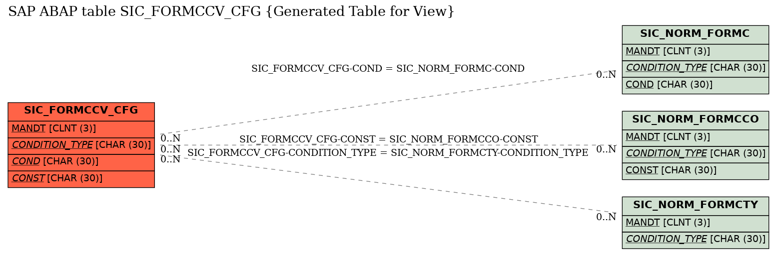 E-R Diagram for table SIC_FORMCCV_CFG (Generated Table for View)