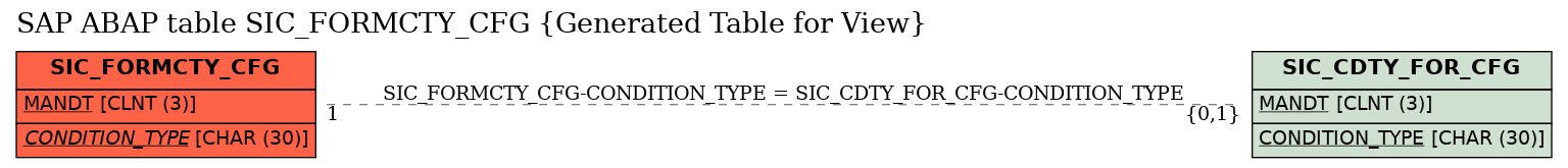 E-R Diagram for table SIC_FORMCTY_CFG (Generated Table for View)