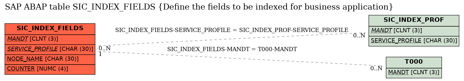 E-R Diagram for table SIC_INDEX_FIELDS (Define the fields to be indexed for business application)