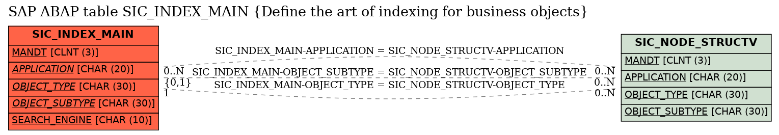 E-R Diagram for table SIC_INDEX_MAIN (Define the art of indexing for business objects)