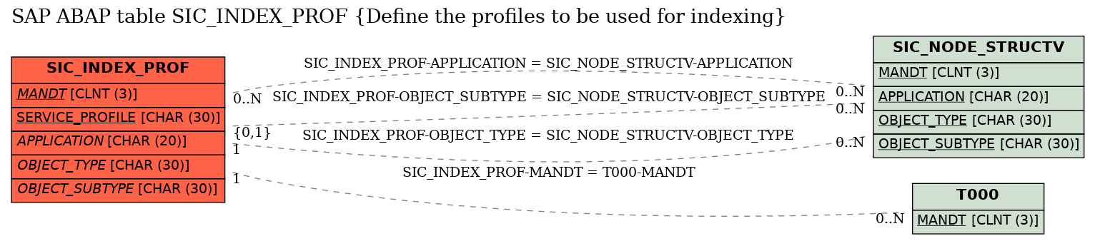 E-R Diagram for table SIC_INDEX_PROF (Define the profiles to be used for indexing)