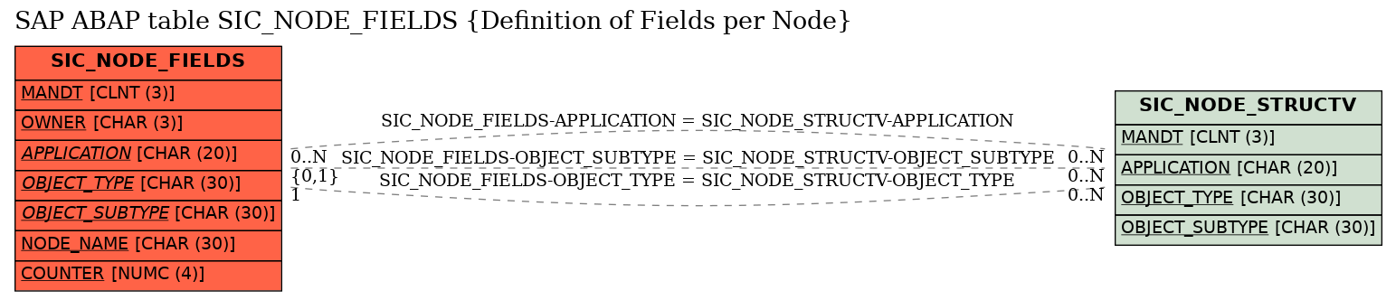 E-R Diagram for table SIC_NODE_FIELDS (Definition of Fields per Node)