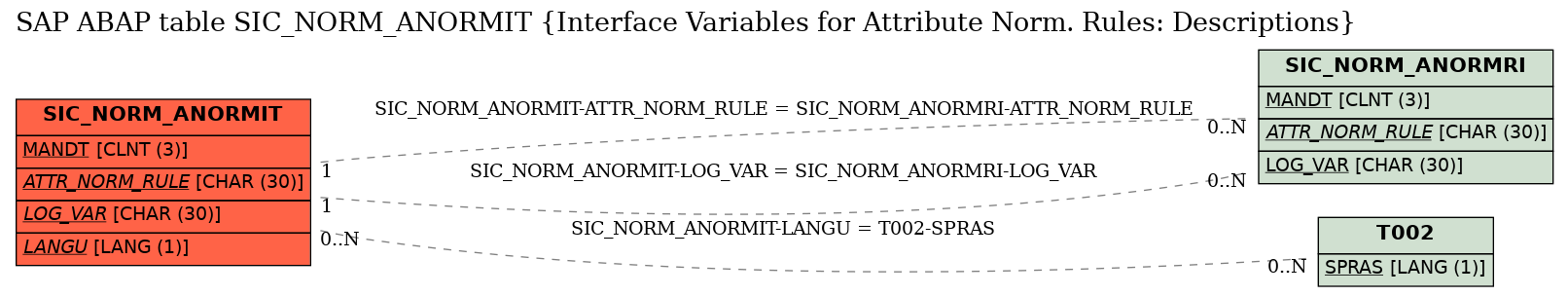 E-R Diagram for table SIC_NORM_ANORMIT (Interface Variables for Attribute Norm. Rules: Descriptions)